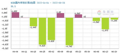 國(guó)內(nèi)MIBK市場(chǎng)持續(xù)低迷，苯胺走勢(shì)承壓
