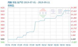 生意社 上下游齊上漲，促使丙酮三季度以來(lái)漲幅高達(dá)37%