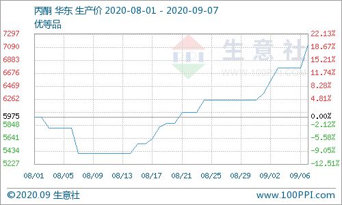 貨緊價(jià)揚(yáng) 九月伊始丙酮市場(chǎng)快速?zèng)_高，乙酸乙酯走勢(shì)分析